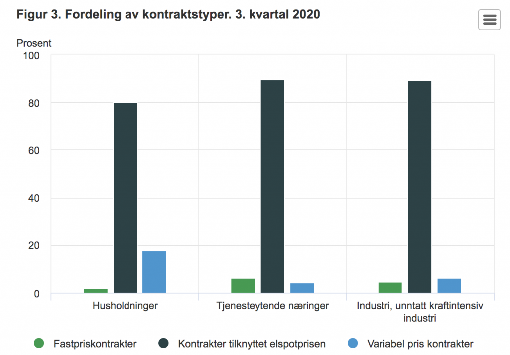 fordeling av strømkontrakter